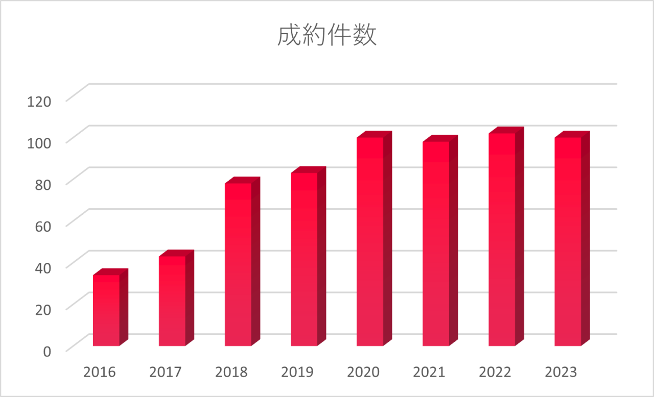 成約件数2016〜2023